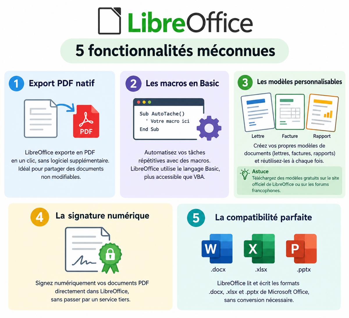 une infographie claire et moderne qui présente les 5 fonctionnalités méconnues de LibreOffice
